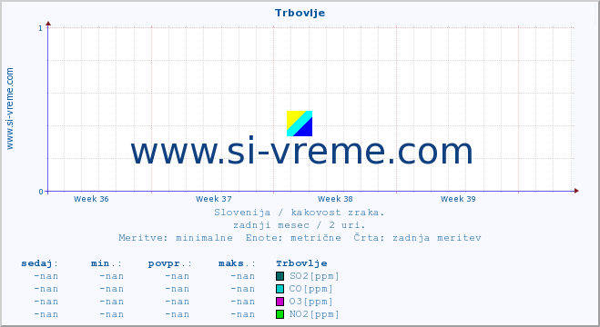 POVPREČJE :: Trbovlje :: SO2 | CO | O3 | NO2 :: zadnji mesec / 2 uri.