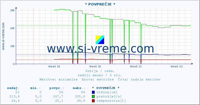 POVPREČJE :: * POVPREČJE * :: višina | pretok | temperatura :: zadnji mesec / 2 uri.