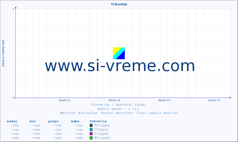 POVPREČJE :: Trbovlje :: SO2 | CO | O3 | NO2 :: zadnji mesec / 2 uri.