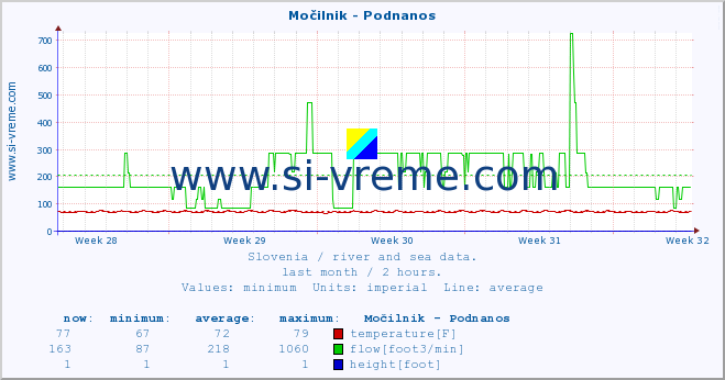  :: Močilnik - Podnanos :: temperature | flow | height :: last month / 2 hours.