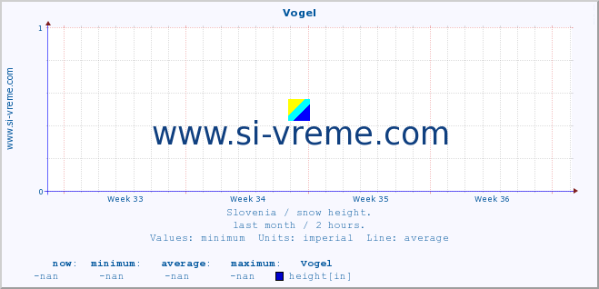  :: Vogel :: height :: last month / 2 hours.