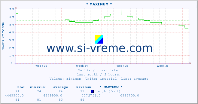  :: * MAXIMUM * :: height |  |  :: last month / 2 hours.