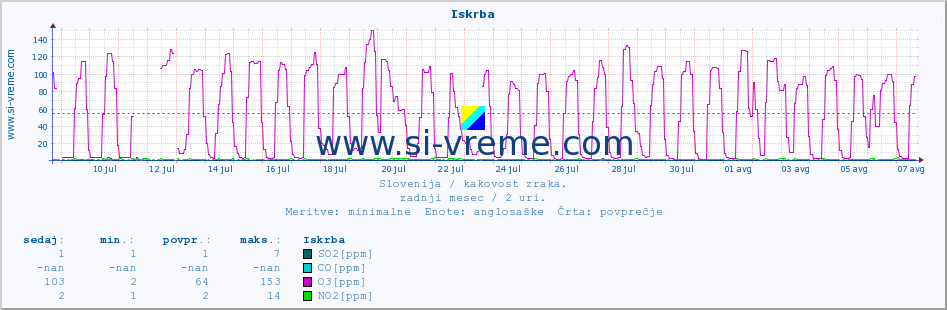 POVPREČJE :: Iskrba :: SO2 | CO | O3 | NO2 :: zadnji mesec / 2 uri.