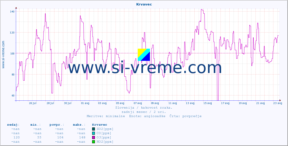 POVPREČJE :: Krvavec :: SO2 | CO | O3 | NO2 :: zadnji mesec / 2 uri.