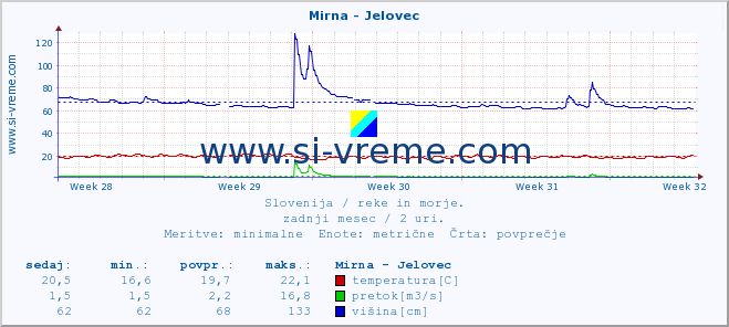 POVPREČJE :: Mirna - Jelovec :: temperatura | pretok | višina :: zadnji mesec / 2 uri.