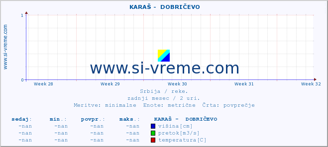 POVPREČJE ::  KARAŠ -  DOBRIČEVO :: višina | pretok | temperatura :: zadnji mesec / 2 uri.