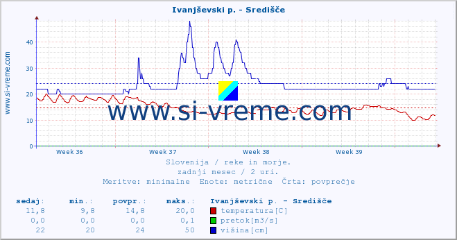 POVPREČJE :: Ivanjševski p. - Središče :: temperatura | pretok | višina :: zadnji mesec / 2 uri.