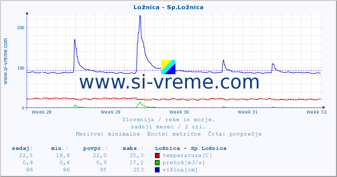 POVPREČJE :: Ložnica - Sp.Ložnica :: temperatura | pretok | višina :: zadnji mesec / 2 uri.