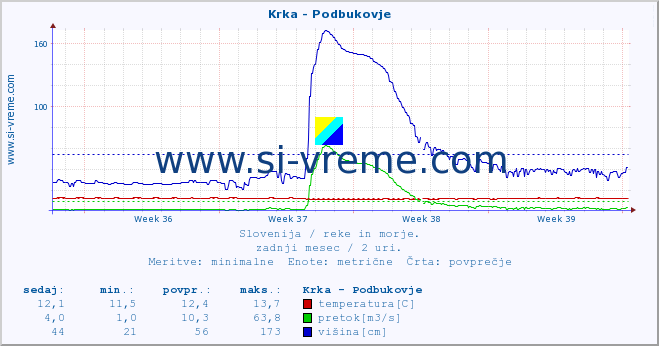 POVPREČJE :: Krka - Podbukovje :: temperatura | pretok | višina :: zadnji mesec / 2 uri.