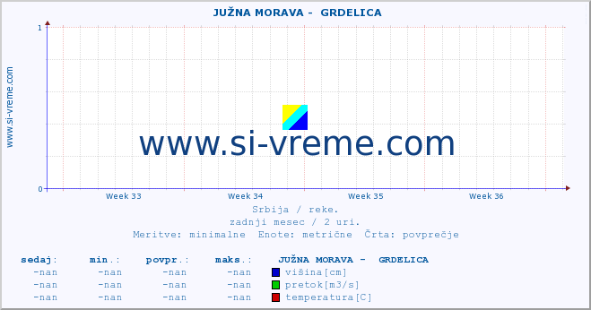 POVPREČJE ::  JUŽNA MORAVA -  GRDELICA :: višina | pretok | temperatura :: zadnji mesec / 2 uri.