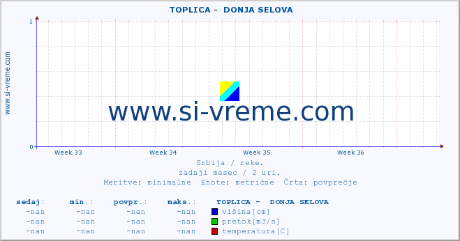 POVPREČJE ::  TOPLICA -  DONJA SELOVA :: višina | pretok | temperatura :: zadnji mesec / 2 uri.