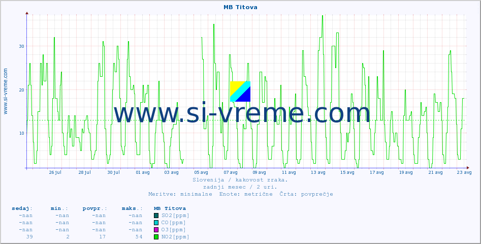 POVPREČJE :: MB Titova :: SO2 | CO | O3 | NO2 :: zadnji mesec / 2 uri.