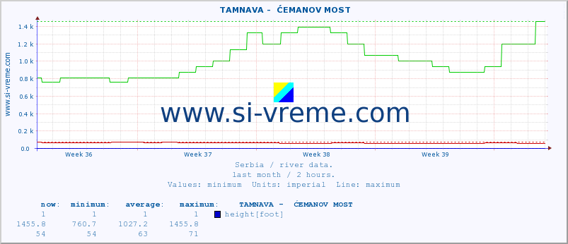  ::  TAMNAVA -  ĆEMANOV MOST :: height |  |  :: last month / 2 hours.