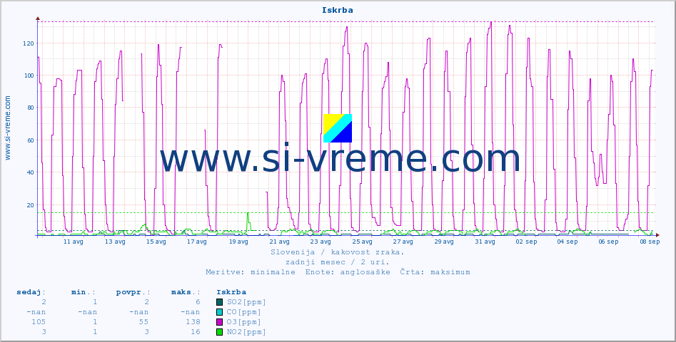POVPREČJE :: Iskrba :: SO2 | CO | O3 | NO2 :: zadnji mesec / 2 uri.