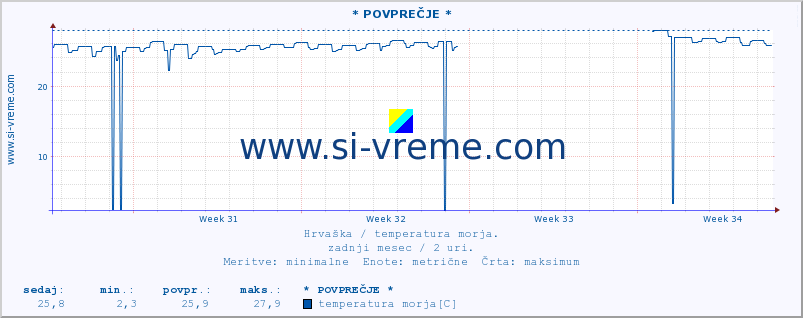 POVPREČJE :: * POVPREČJE * :: temperatura morja :: zadnji mesec / 2 uri.