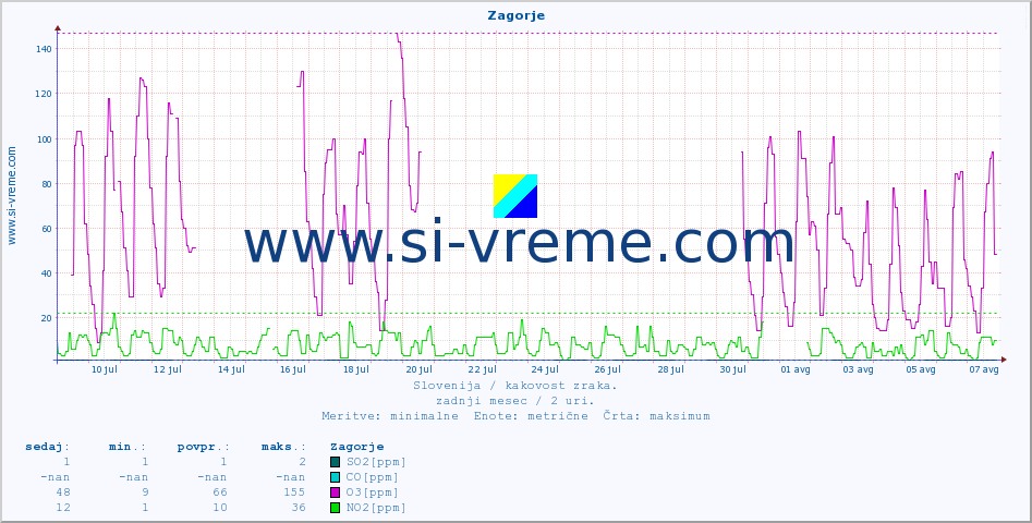 POVPREČJE :: Zagorje :: SO2 | CO | O3 | NO2 :: zadnji mesec / 2 uri.
