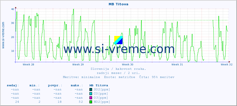 POVPREČJE :: MB Titova :: SO2 | CO | O3 | NO2 :: zadnji mesec / 2 uri.