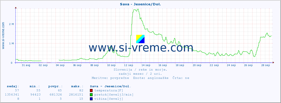 POVPREČJE :: Sava - Jesenice/Dol. :: temperatura | pretok | višina :: zadnji mesec / 2 uri.