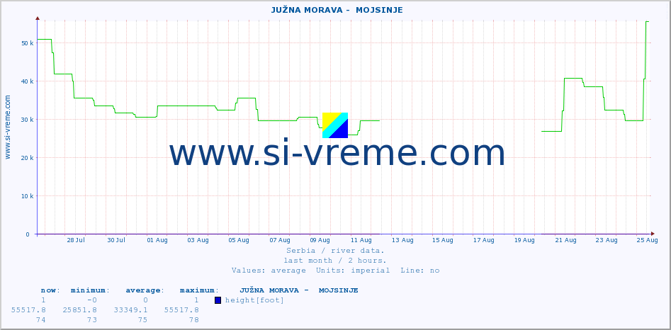  ::  JUŽNA MORAVA -  MOJSINJE :: height |  |  :: last month / 2 hours.