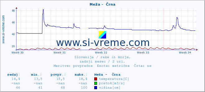 POVPREČJE :: Meža -  Črna :: temperatura | pretok | višina :: zadnji mesec / 2 uri.