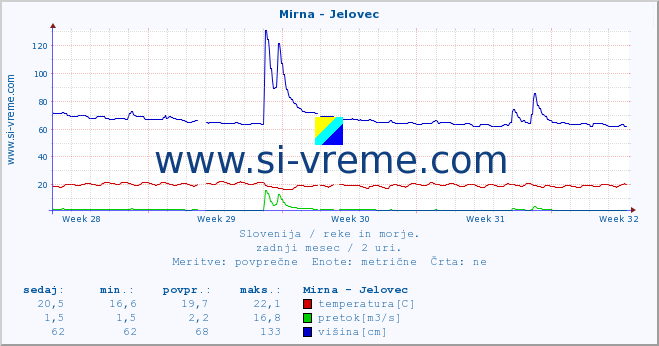 POVPREČJE :: Mirna - Jelovec :: temperatura | pretok | višina :: zadnji mesec / 2 uri.