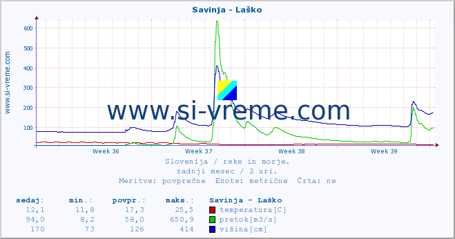 POVPREČJE :: Savinja - Laško :: temperatura | pretok | višina :: zadnji mesec / 2 uri.