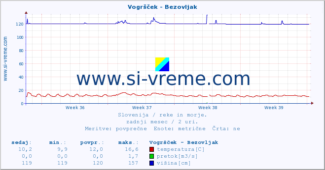 POVPREČJE :: Vogršček - Bezovljak :: temperatura | pretok | višina :: zadnji mesec / 2 uri.