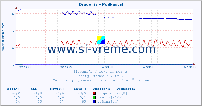 POVPREČJE :: Dragonja - Podkaštel :: temperatura | pretok | višina :: zadnji mesec / 2 uri.