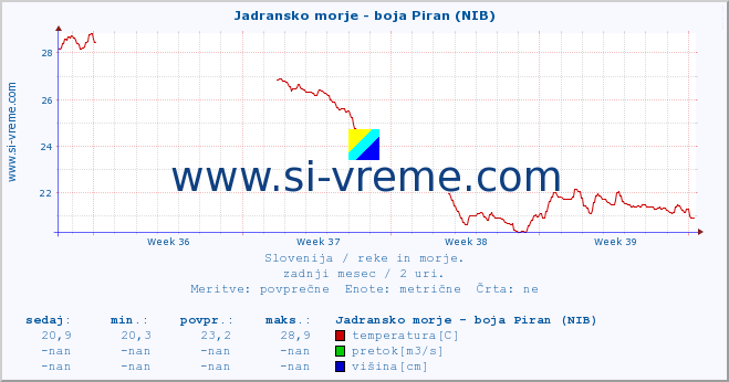 POVPREČJE :: Jadransko morje - boja Piran (NIB) :: temperatura | pretok | višina :: zadnji mesec / 2 uri.