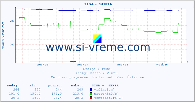 POVPREČJE ::  TISA -  SENTA :: višina | pretok | temperatura :: zadnji mesec / 2 uri.