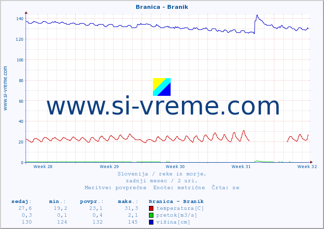 POVPREČJE :: Branica - Branik :: temperatura | pretok | višina :: zadnji mesec / 2 uri.