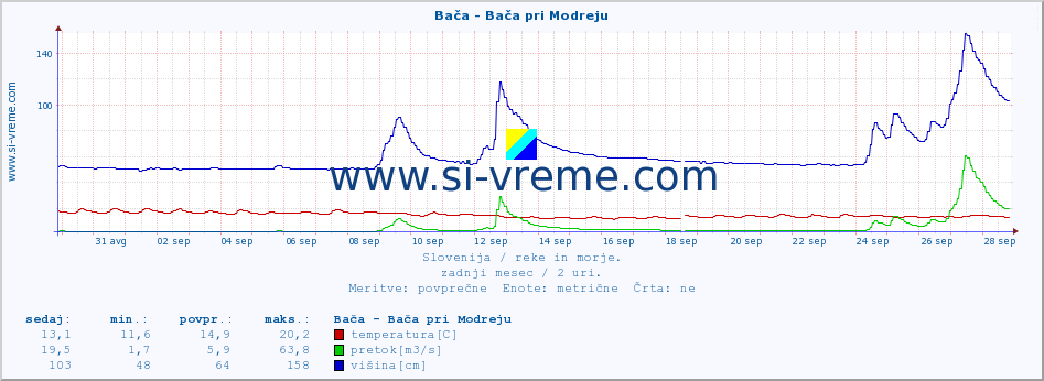 POVPREČJE :: Bača - Bača pri Modreju :: temperatura | pretok | višina :: zadnji mesec / 2 uri.