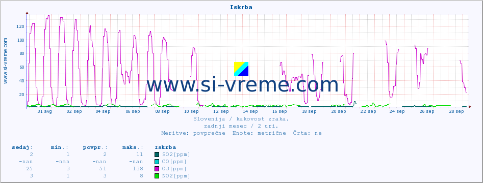 POVPREČJE :: Iskrba :: SO2 | CO | O3 | NO2 :: zadnji mesec / 2 uri.