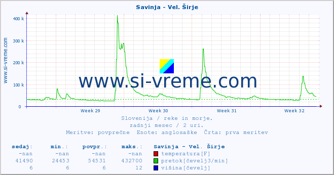 POVPREČJE :: Savinja - Vel. Širje :: temperatura | pretok | višina :: zadnji mesec / 2 uri.