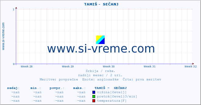 POVPREČJE ::  TAMIŠ -  SEČANJ :: višina | pretok | temperatura :: zadnji mesec / 2 uri.