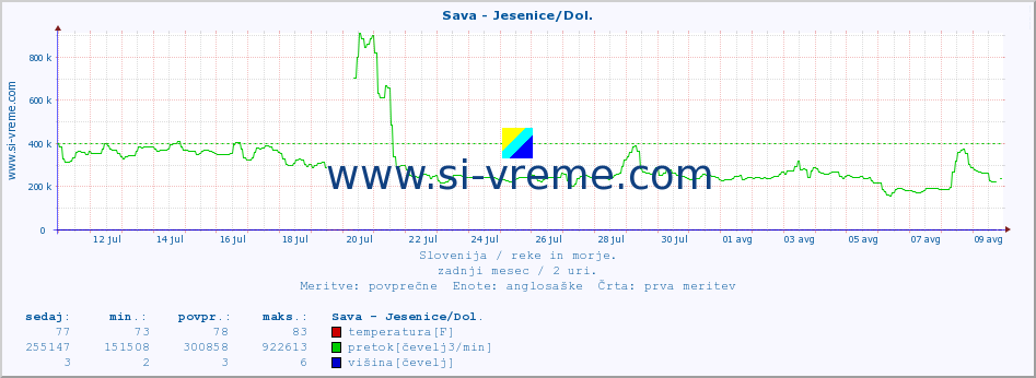 POVPREČJE :: Sava - Jesenice/Dol. :: temperatura | pretok | višina :: zadnji mesec / 2 uri.