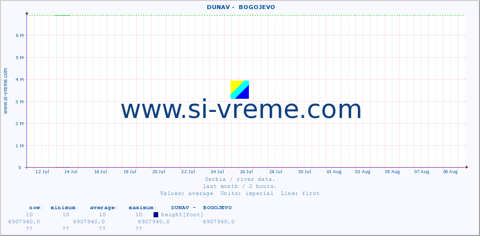  ::  DUNAV -  BOGOJEVO :: height |  |  :: last month / 2 hours.