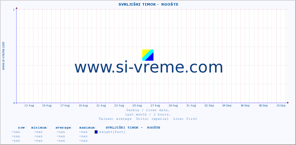  ::  SVRLJIŠKI TIMOK -  RGOŠTE :: height |  |  :: last month / 2 hours.