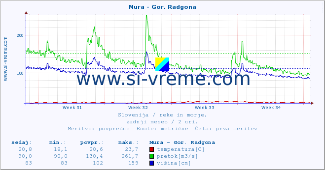 POVPREČJE :: Mura - Gor. Radgona :: temperatura | pretok | višina :: zadnji mesec / 2 uri.