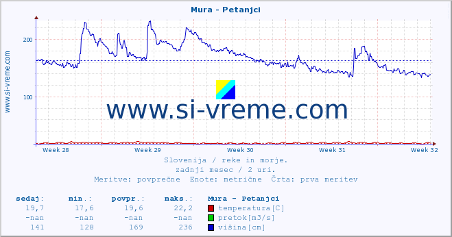 POVPREČJE :: Mura - Petanjci :: temperatura | pretok | višina :: zadnji mesec / 2 uri.