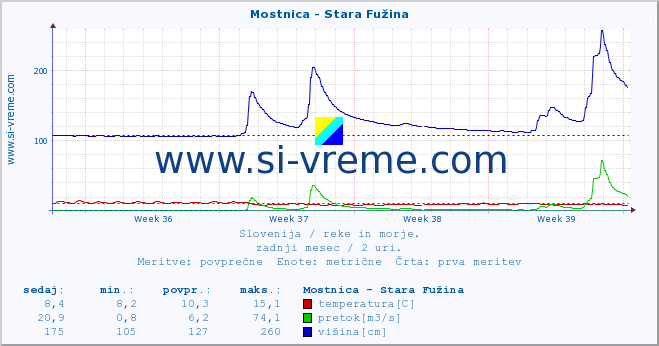 POVPREČJE :: Mostnica - Stara Fužina :: temperatura | pretok | višina :: zadnji mesec / 2 uri.