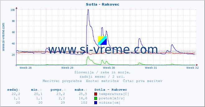 POVPREČJE :: Sotla - Rakovec :: temperatura | pretok | višina :: zadnji mesec / 2 uri.