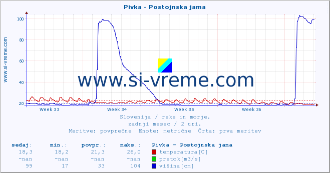 POVPREČJE :: Pivka - Postojnska jama :: temperatura | pretok | višina :: zadnji mesec / 2 uri.