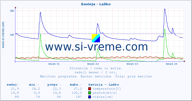 POVPREČJE :: Savinja - Laško :: temperatura | pretok | višina :: zadnji mesec / 2 uri.