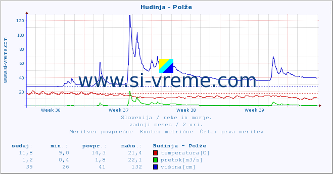 POVPREČJE :: Hudinja - Polže :: temperatura | pretok | višina :: zadnji mesec / 2 uri.