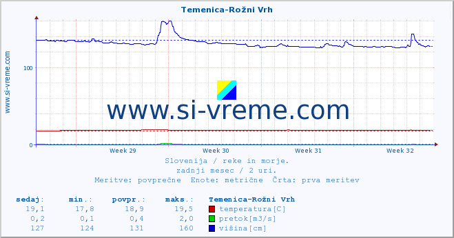 POVPREČJE :: Temenica-Rožni Vrh :: temperatura | pretok | višina :: zadnji mesec / 2 uri.