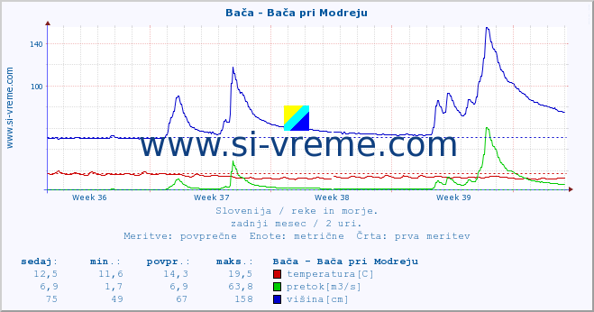 POVPREČJE :: Bača - Bača pri Modreju :: temperatura | pretok | višina :: zadnji mesec / 2 uri.