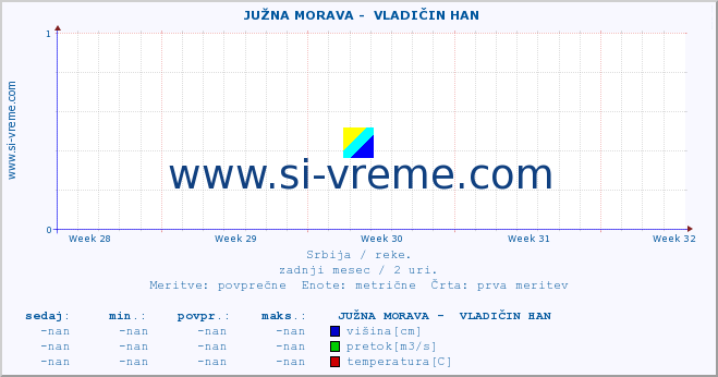 POVPREČJE ::  JUŽNA MORAVA -  VLADIČIN HAN :: višina | pretok | temperatura :: zadnji mesec / 2 uri.