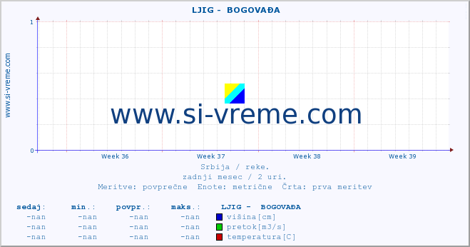 POVPREČJE ::  LJIG -  BOGOVAĐA :: višina | pretok | temperatura :: zadnji mesec / 2 uri.