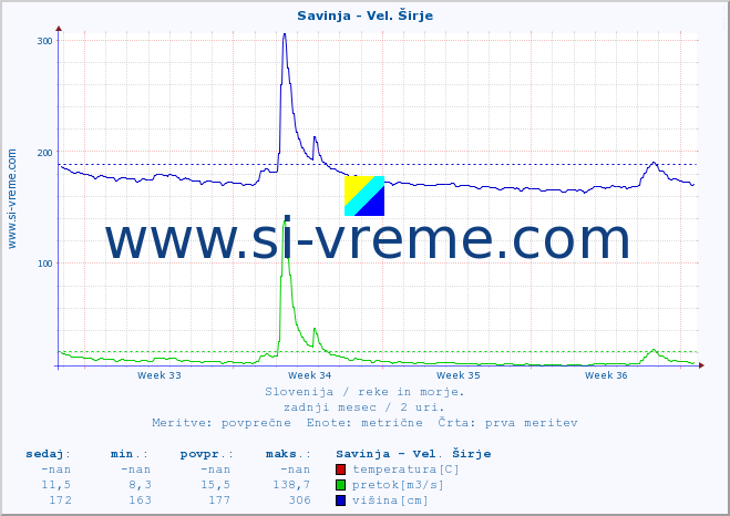 POVPREČJE :: Savinja - Vel. Širje :: temperatura | pretok | višina :: zadnji mesec / 2 uri.